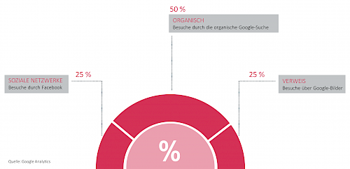 Statistik: 25% soziale Netzwerke, 50% Organisch (Google-Suche), 25% Verweis (Google Bilder-Suche)